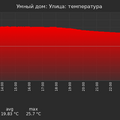 graph_termo_utc+7.png